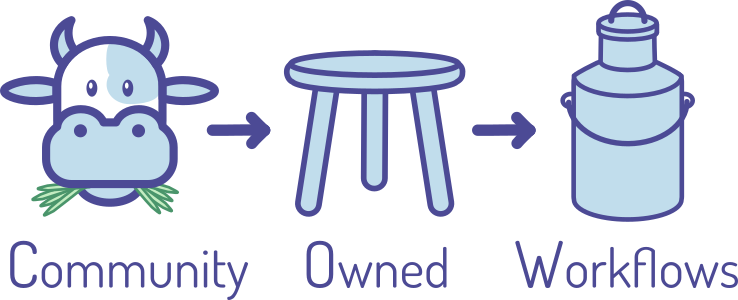 Community-Owned Workflows logo